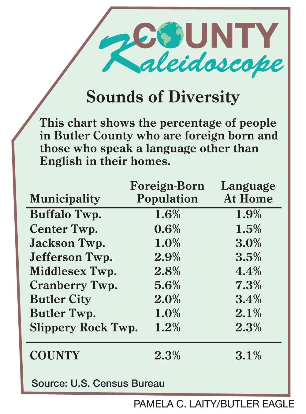 Butler County Sounds of Diversity Chart